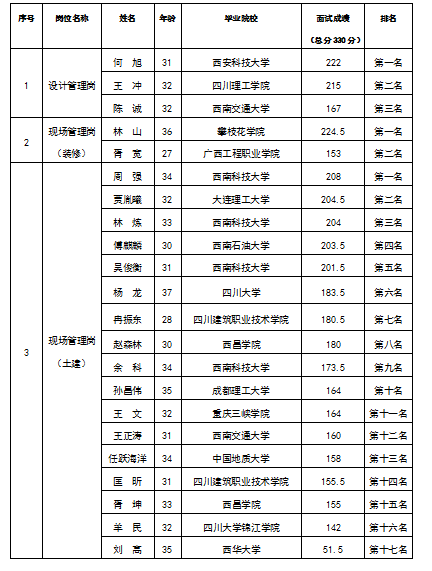 嘉遠(yuǎn)設(shè)計(jì)管理崗等3個崗位面試排名