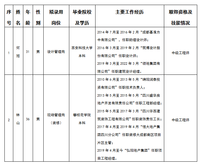 嘉遠(yuǎn)設(shè)計(jì)管理崗、現(xiàn)場管理崗擬錄用人選公示