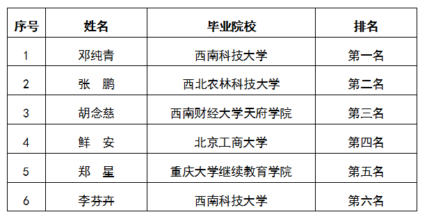 關(guān)于集團(tuán)本部財(cái)務(wù)管理中心會計(jì)核算崗面試排名公示