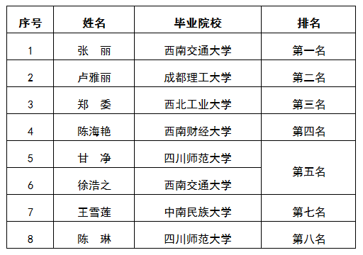 關(guān)于集團(tuán)本部財(cái)務(wù)管理中心合并報(bào)表算崗面試排名公示