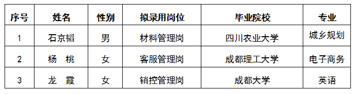 嘉遠(yuǎn)材料管理崗、客戶管理崗、銷控管理崗擬錄用人員公示