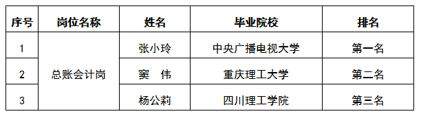 富達公司總賬會計考試排名公示