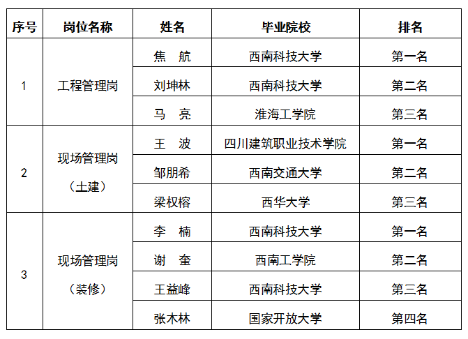 嘉遠-工程管理崗、現(xiàn)場管理崗（土建）、現(xiàn)場管理崗（裝修）公示圖