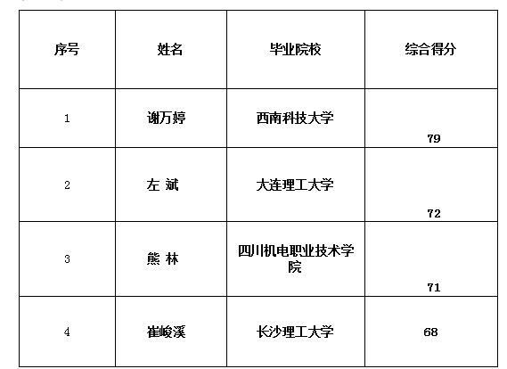 康居公司工程維修部設(shè)備運行管理崗面試公示