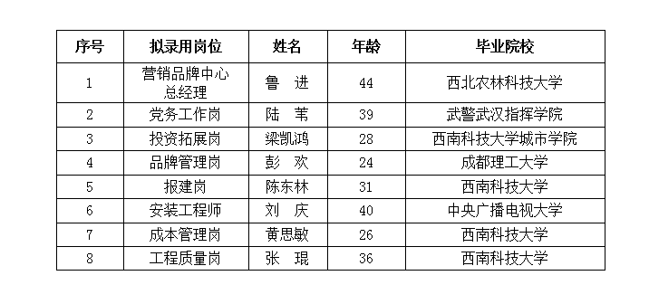 綿投置地黨務工作崗等8個崗位