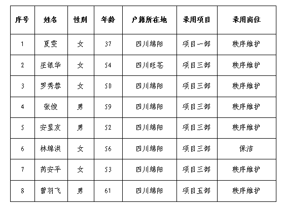 康來(lái)物業(yè)12月勤雜工公示