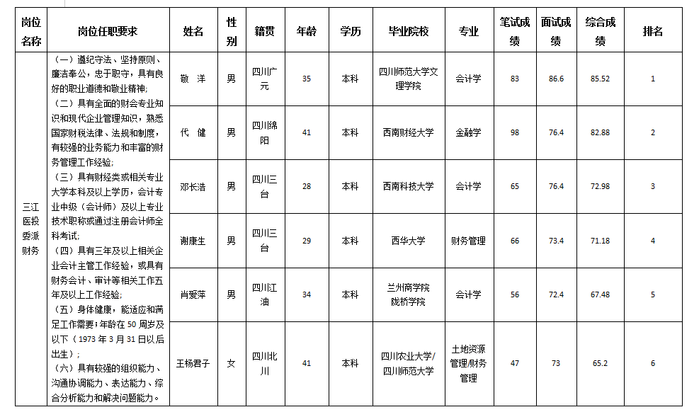 三江醫(yī)投委派財務(wù)