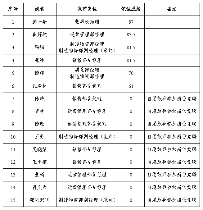 中國(guó)重汽集團(tuán)綿陽(yáng)專用汽車(chē)有限公司關(guān)于中層管理人員競(jìng)爭(zhēng)上崗筆試成績(jī)公示