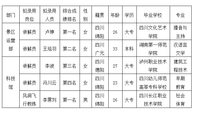 越王樓講解員及風洞教練擬錄用人選