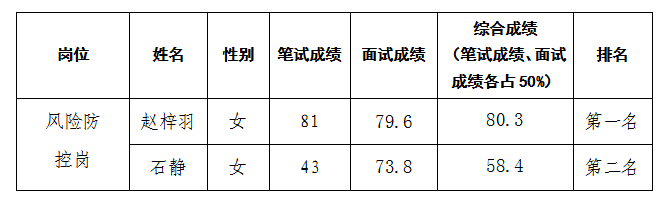 風(fēng)險控制崗面試