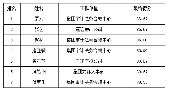 合規(guī)部?jī)?nèi)部競(jìng)聘8.24