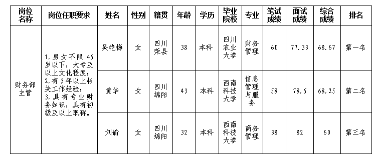 財務(wù)主管成績公示3.6