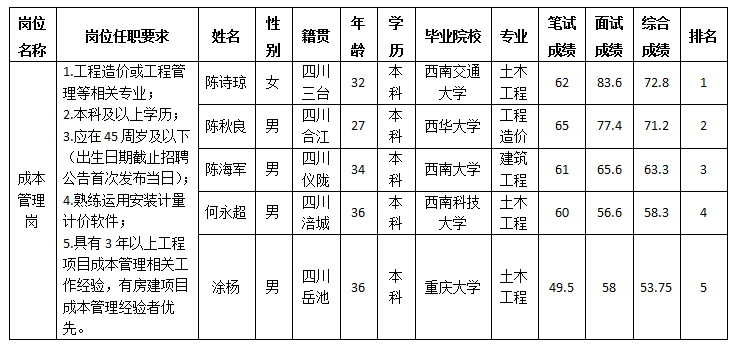 綿陽三江醫(yī)療投資有限公司關(guān)于招聘成本管理崗位測試成績的公示